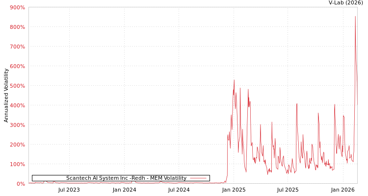 graph of Scantech AI System Inc -Redh MEM