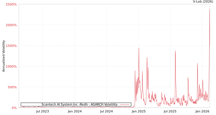 graph of Scantech AI System Inc -Redh AGARCH