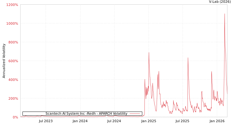 graph of Scantech AI System Inc -Redh APARCH
