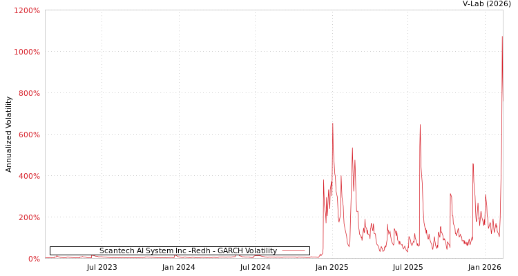 graph of Scantech AI System Inc -Redh GARCH