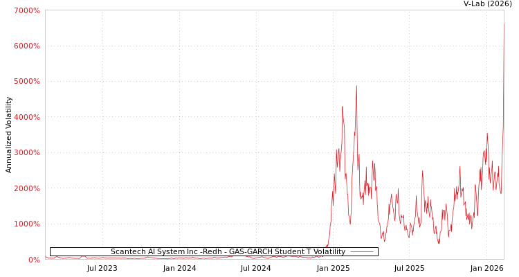 graph of Scantech AI System Inc -Redh GAS-GARCH-T