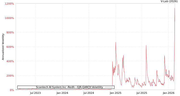 graph of Scantech AI System Inc -Redh GJR-GARCH