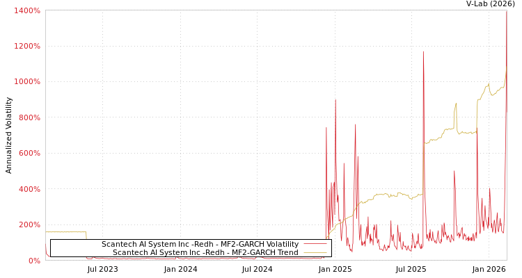 graph of Scantech AI System Inc -Redh MF2-GARCH