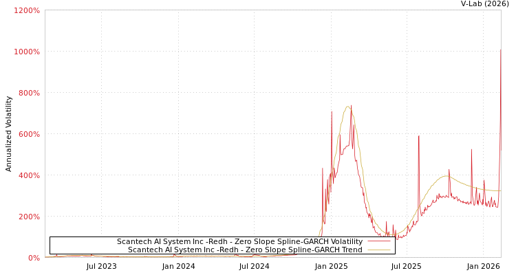 graph of Scantech AI System Inc -Redh S0GARCH