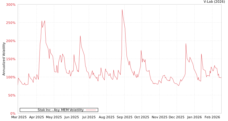 graph of Stak Inc AMEM