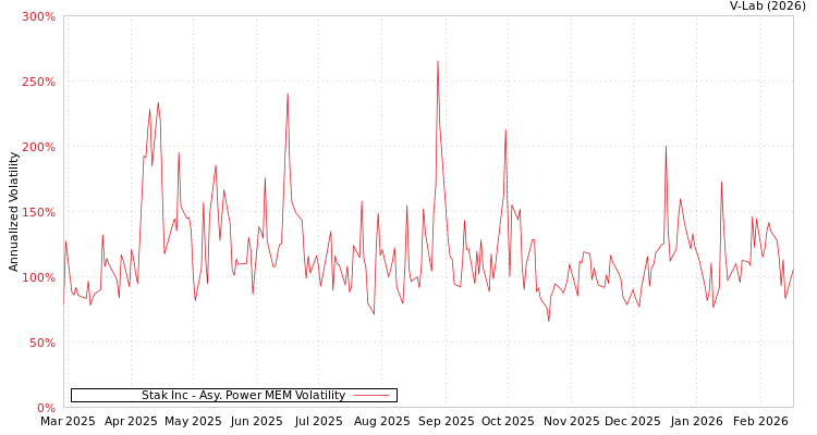 graph of Stak Inc APMEM
