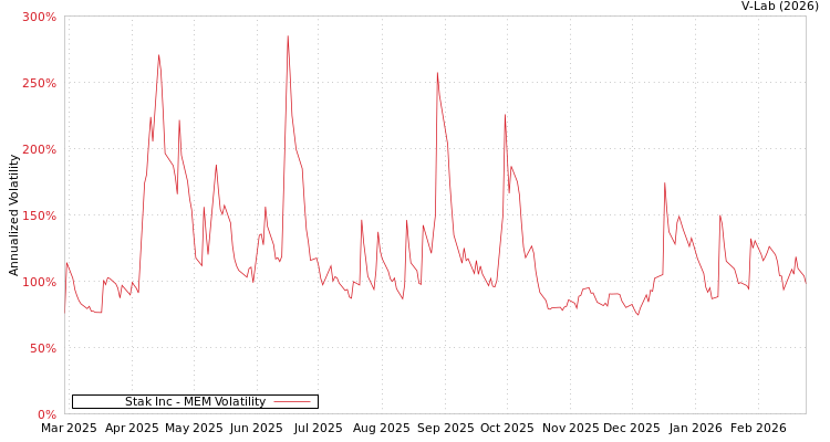 graph of Stak Inc MEM