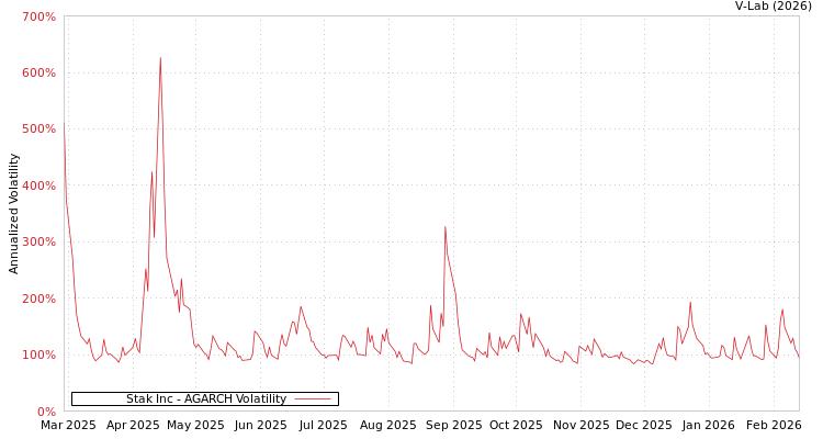 graph of Stak Inc AGARCH