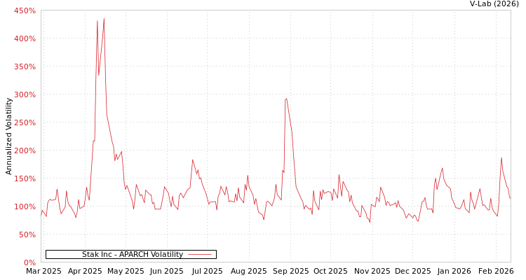 graph of Stak Inc APARCH