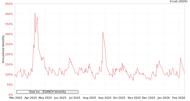 graph of Stak Inc EGARCH