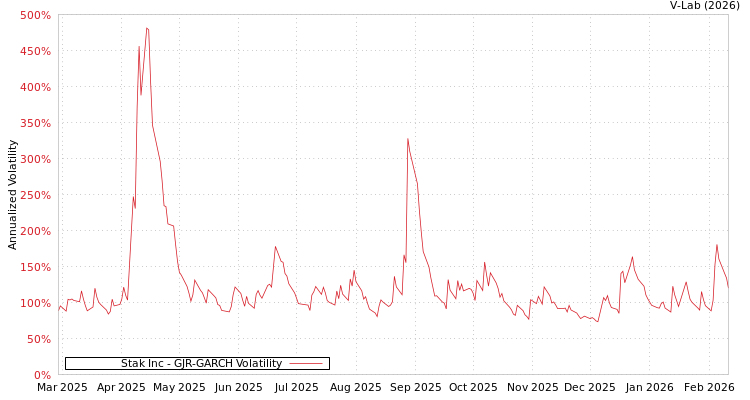 graph of Stak Inc GJR-GARCH