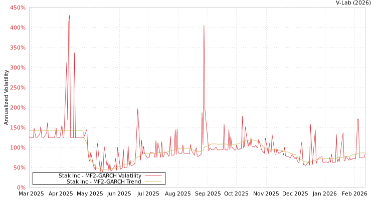 graph of Stak Inc MF2-GARCH