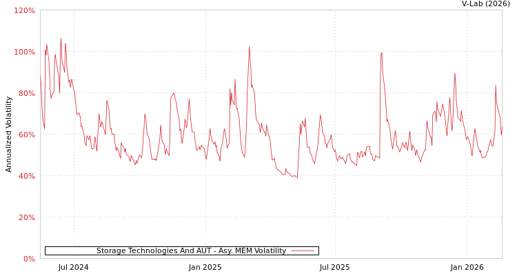 graph of Storage Technologies And AUT AMEM