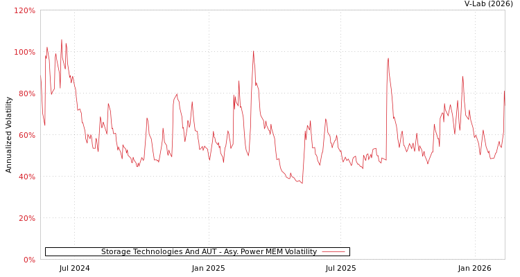graph of Storage Technologies And AUT APMEM