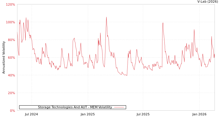 graph of Storage Technologies And AUT MEM
