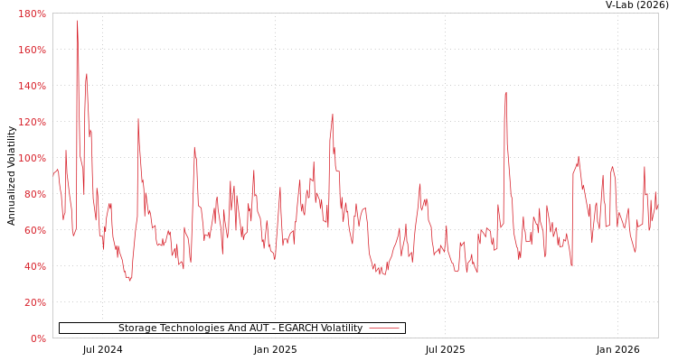 graph of Storage Technologies And AUT EGARCH
