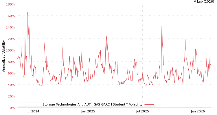 graph of Storage Technologies And AUT GAS-GARCH-T