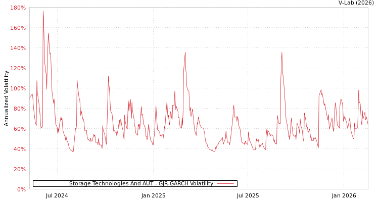 graph of Storage Technologies And AUT GJR-GARCH