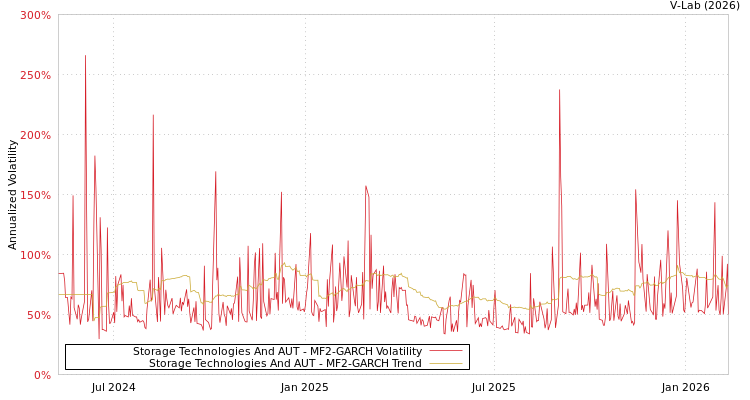 graph of Storage Technologies And AUT MF2-GARCH