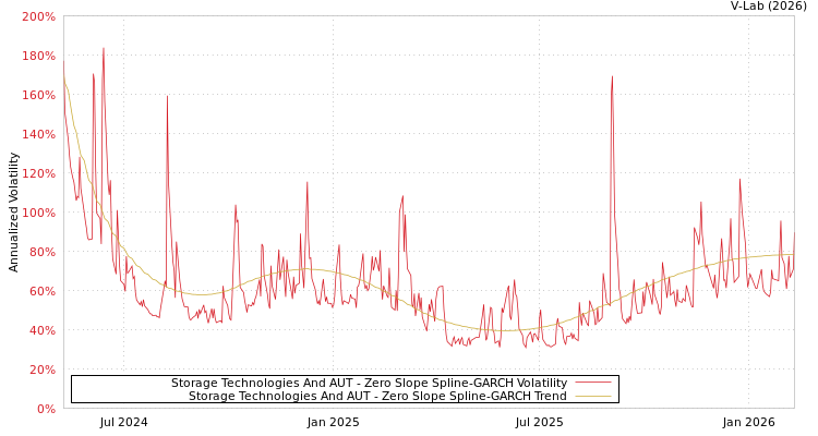 graph of Storage Technologies And AUT S0GARCH
