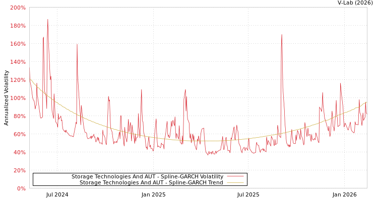 graph of Storage Technologies And AUT SGARCH