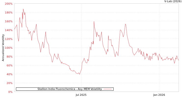 graph of Stallion India Fluorochemica AMEM