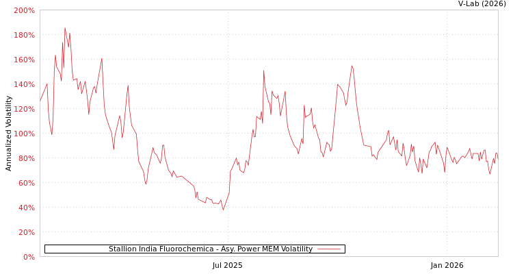graph of Stallion India Fluorochemica APMEM