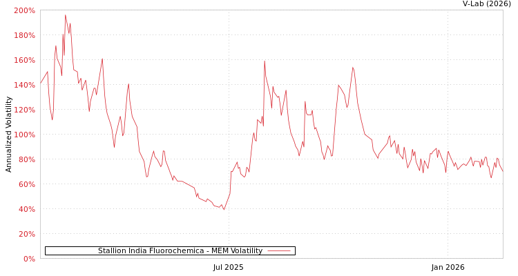 graph of Stallion India Fluorochemica MEM