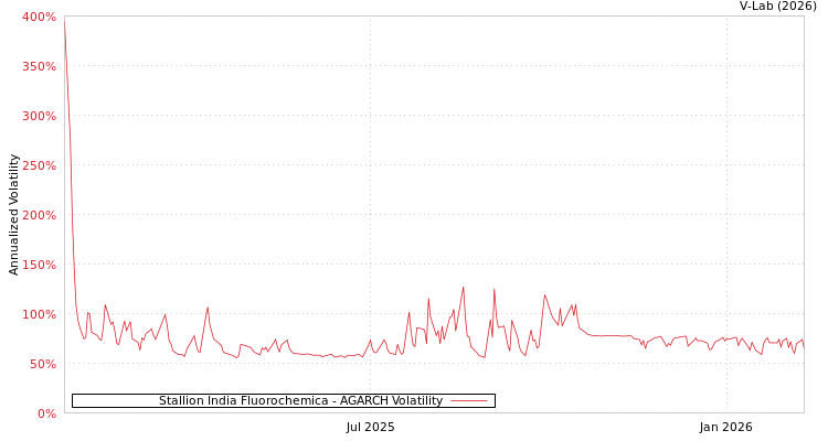 graph of Stallion India Fluorochemica AGARCH