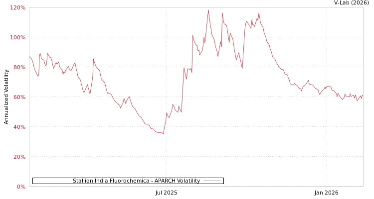 graph of Stallion India Fluorochemica APARCH