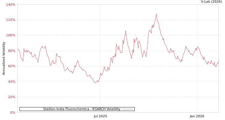 graph of Stallion India Fluorochemica EGARCH