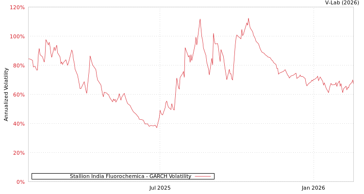 graph of Stallion India Fluorochemica GARCH