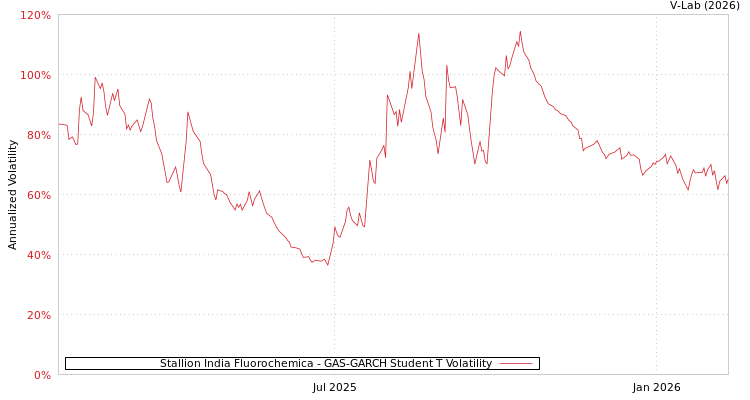 graph of Stallion India Fluorochemica GAS-GARCH-T