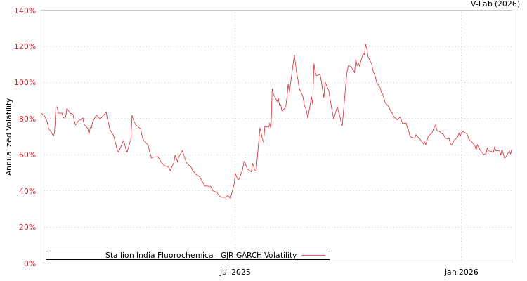 graph of Stallion India Fluorochemica GJR-GARCH