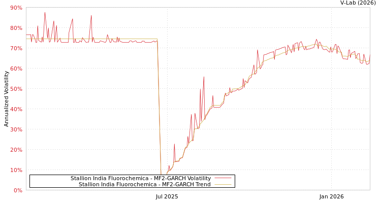 graph of Stallion India Fluorochemica MF2-GARCH