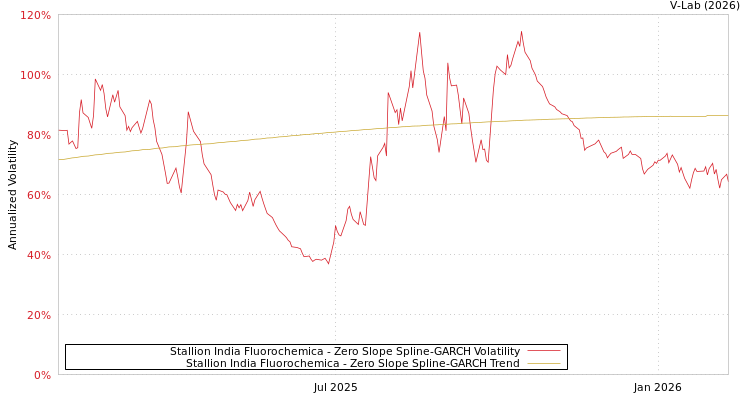 graph of Stallion India Fluorochemica S0GARCH