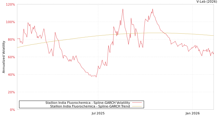graph of Stallion India Fluorochemica SGARCH