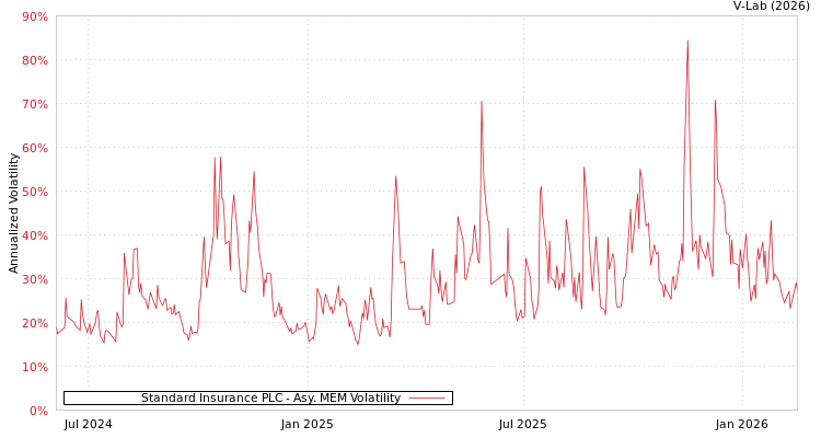 graph of Standard Insurance PLC AMEM