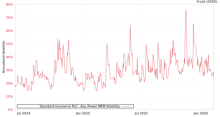 graph of Standard Insurance PLC APMEM