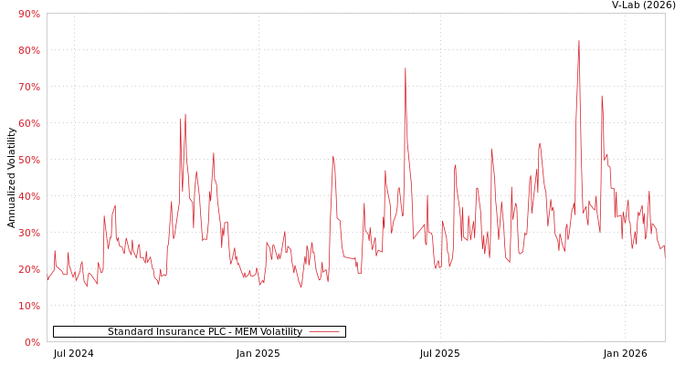 graph of Standard Insurance PLC MEM