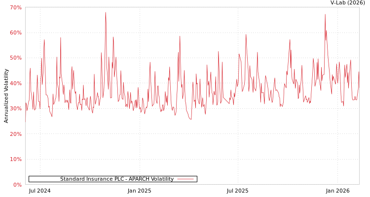 graph of Standard Insurance PLC APARCH