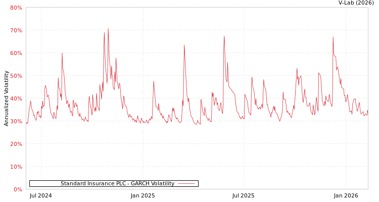 graph of Standard Insurance PLC GARCH