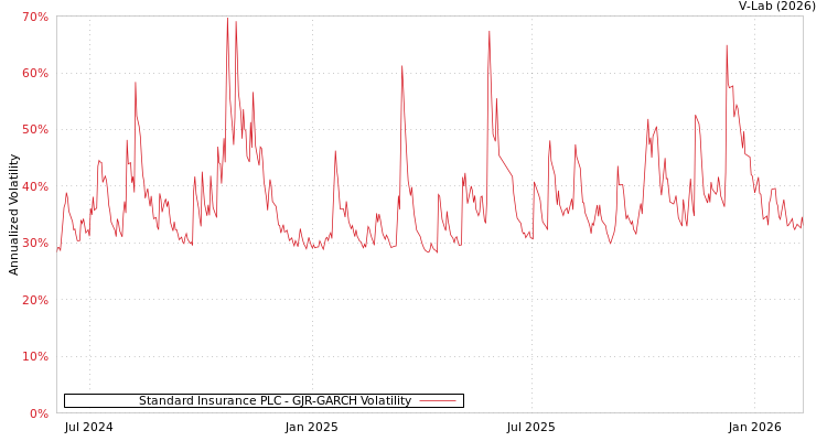 graph of Standard Insurance PLC GJR-GARCH