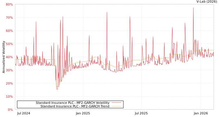 graph of Standard Insurance PLC MF2-GARCH