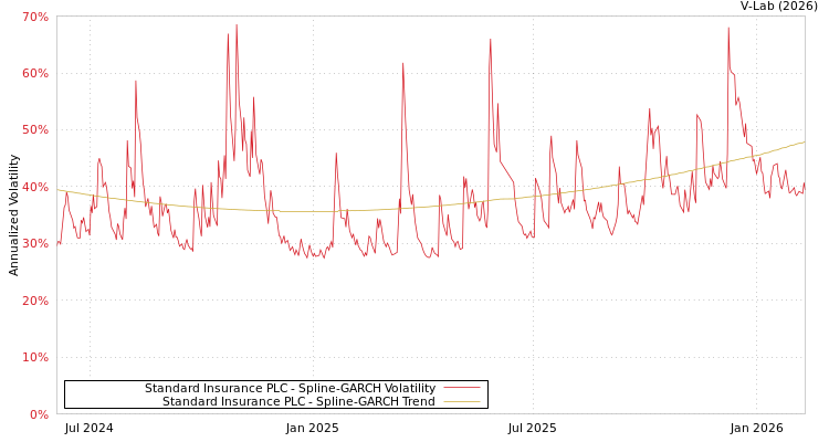 graph of Standard Insurance PLC SGARCH