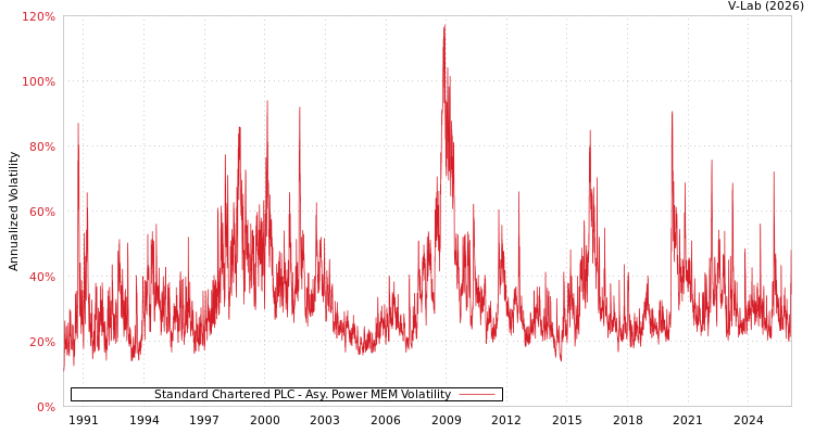 graph of Standard Chartered PLC APMEM