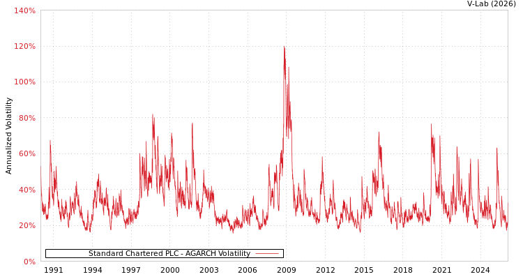 graph of Standard Chartered PLC AGARCH