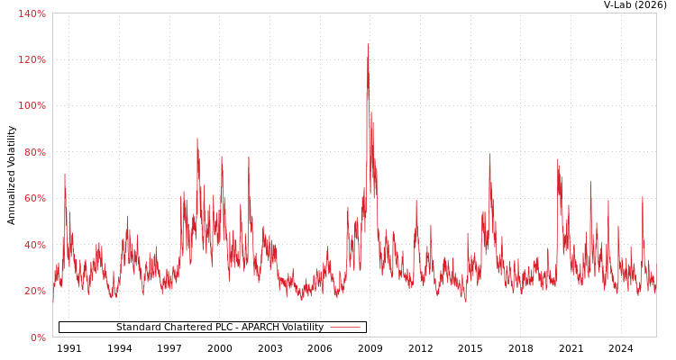graph of Standard Chartered PLC APARCH