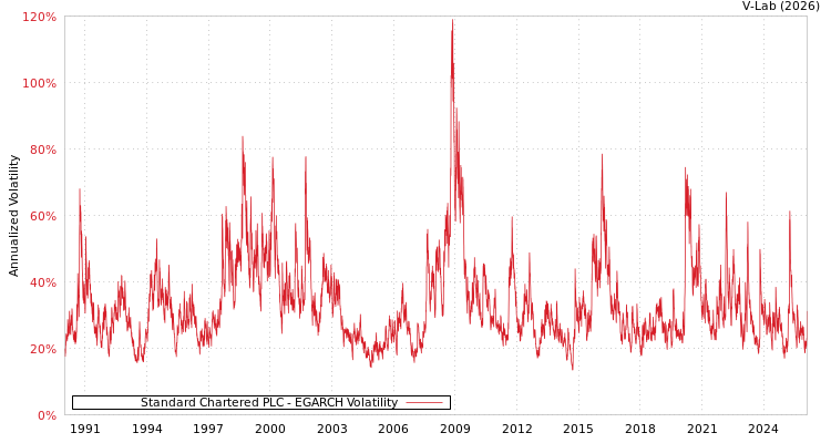 graph of Standard Chartered PLC EGARCH