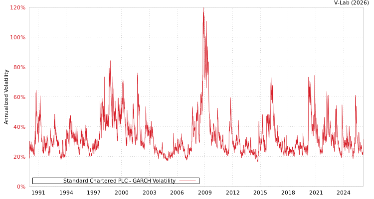 graph of Standard Chartered PLC GARCH